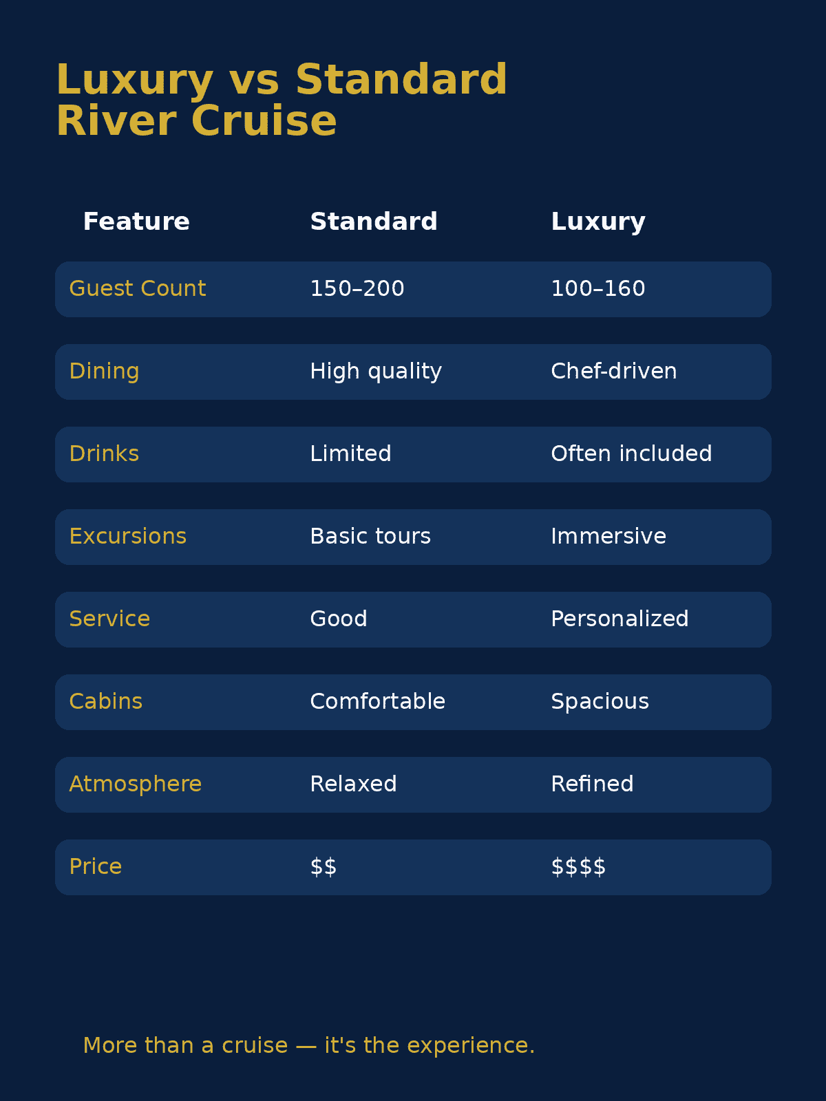 luxury European river cruise vs standard comparison dining service excursions cabins