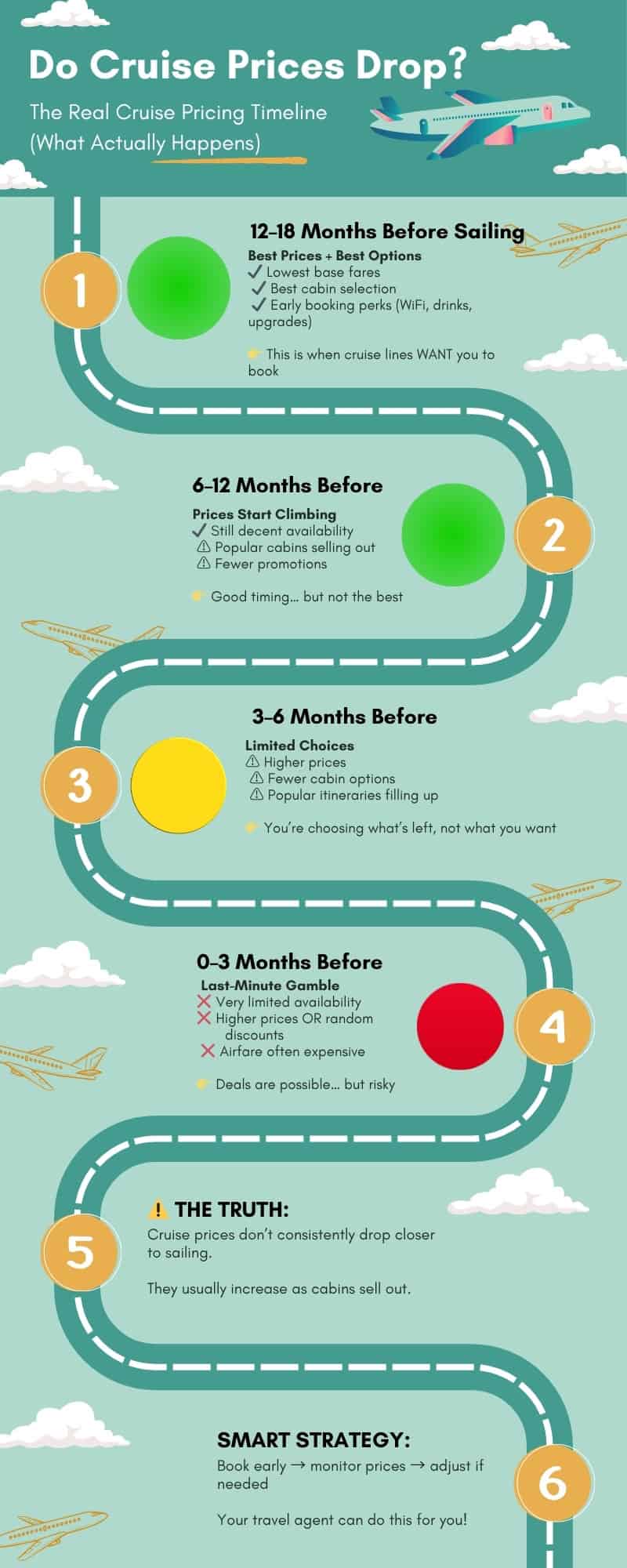 cruise pricing timeline showing when cruise prices drop or increase