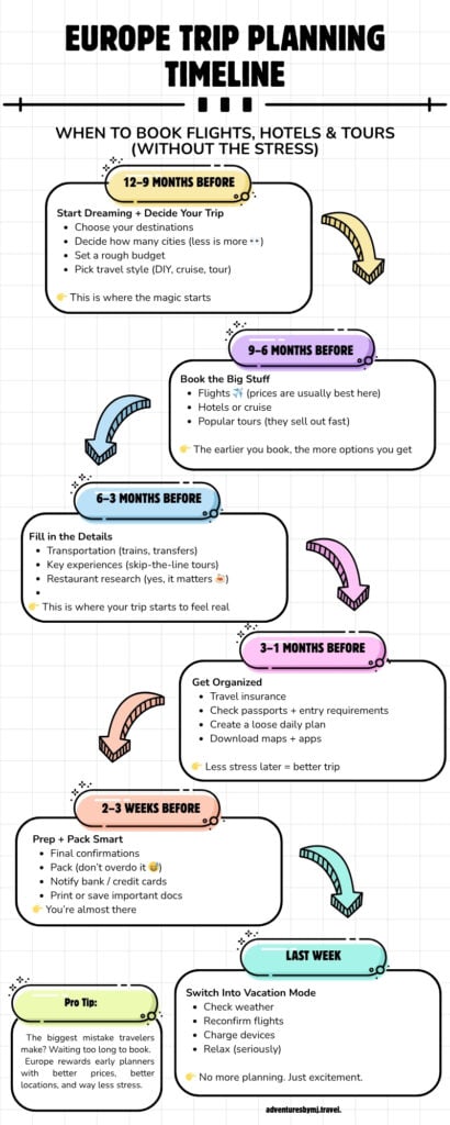 Europe trip planning timeline when to book flights hotels itinerary